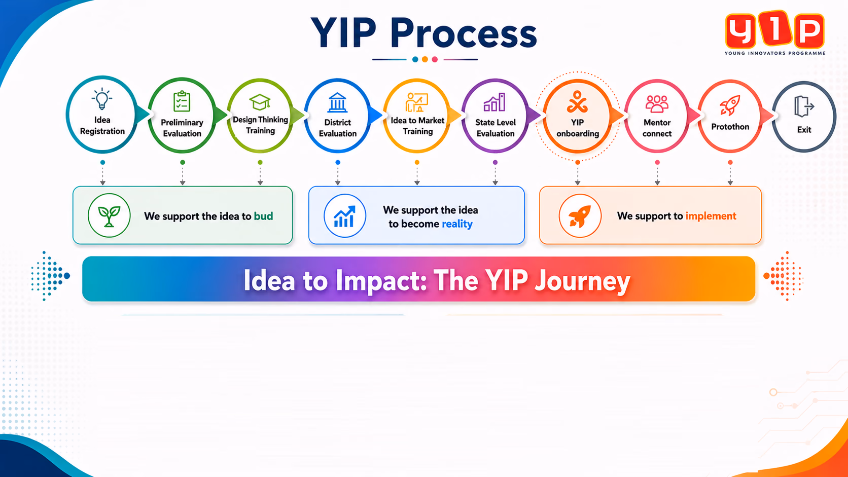 YIP programme journey from ideator registration through evaluations, training, maker camp, protothon, and exit
